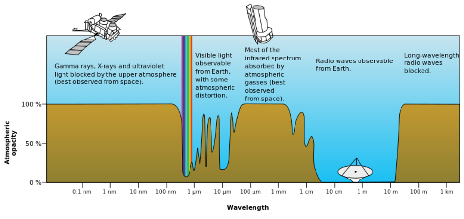 Absorption of electromagnetic radiation in the atmosphere
