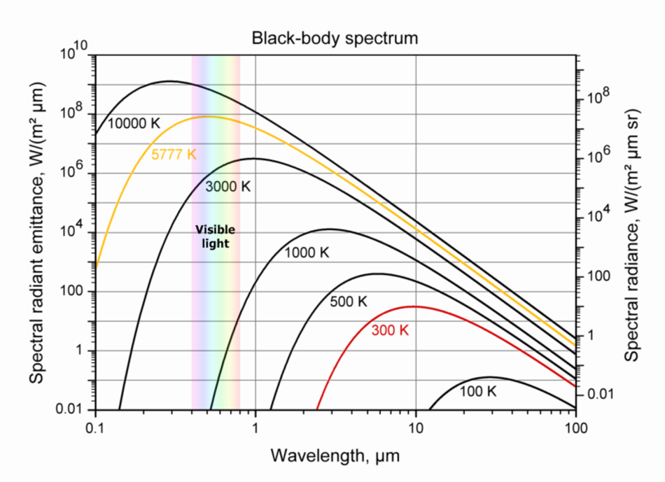 Short Wavelength And More Energy