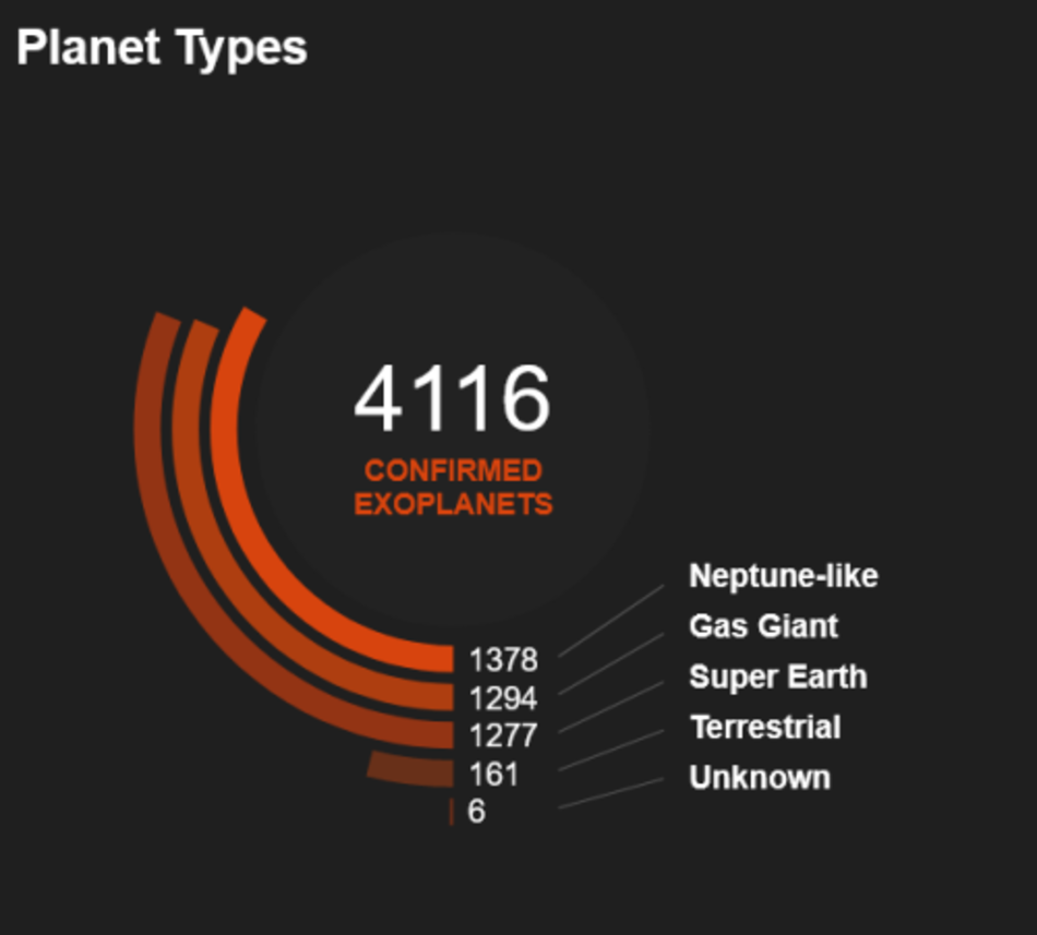 Known Exoplanets in February 2020
