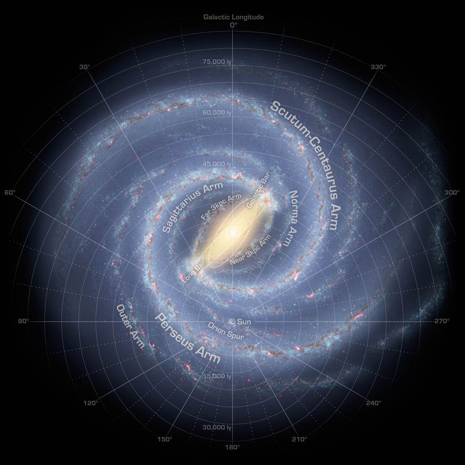 Our position in the Milky Way